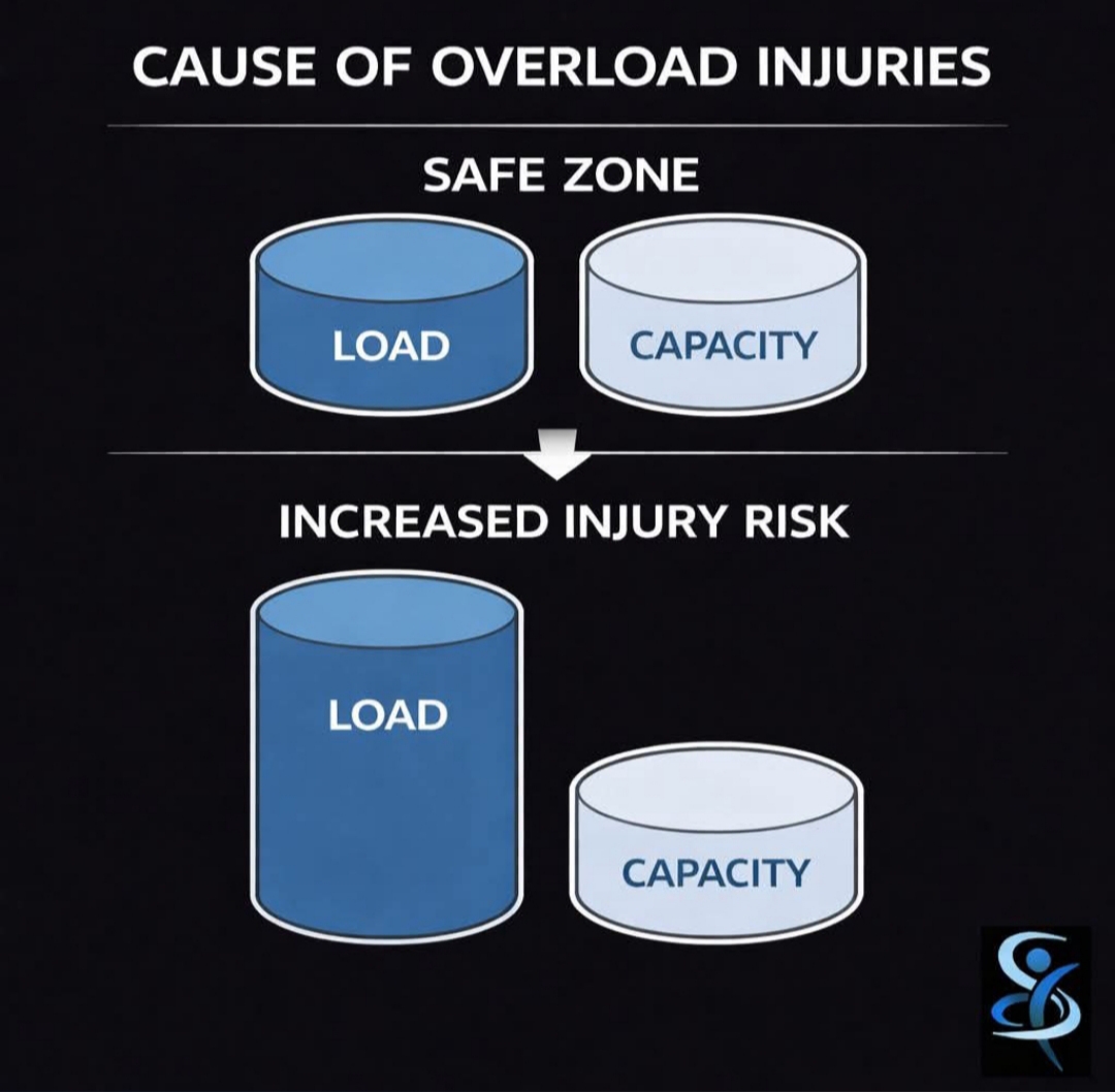 Diagram showing load versus capacity and overload injury risk